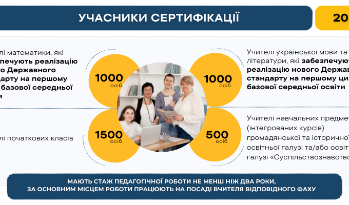 15 січня розпочнеться реєстрація на цьогорічну сертифікацію педагогічних працівників