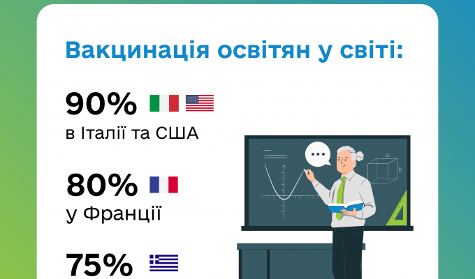 Освітяни всього світу вакцинуються, щоби розпочати новий навчальний рік безпечно