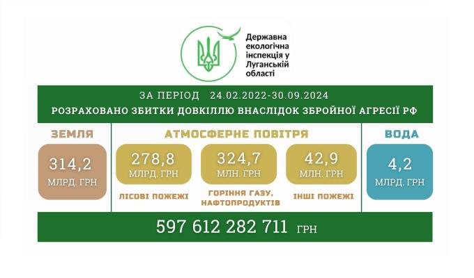 Майже 600 мільярдів гривень збитків завдала росія довкіллю Луганщини
