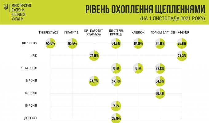 Рівень охоплення щепленнями від гепатиту В в Україні становить 65,5%