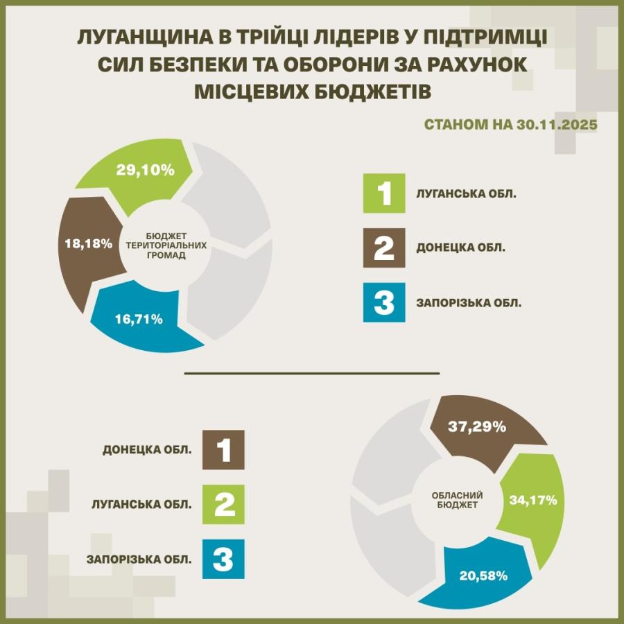 Олексій Харченко: Луганщина – лідер за грошовою підтримкою фронту. Близько третини бюджетів усіх рівнів спрямовано на потреби Сил оборони