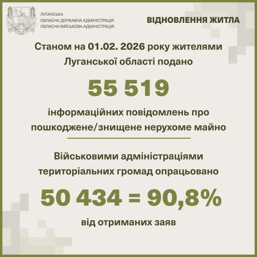 Понад 50 тисяч повідомлень про зруйноване росіянами житло опрацювали громади Луганщини