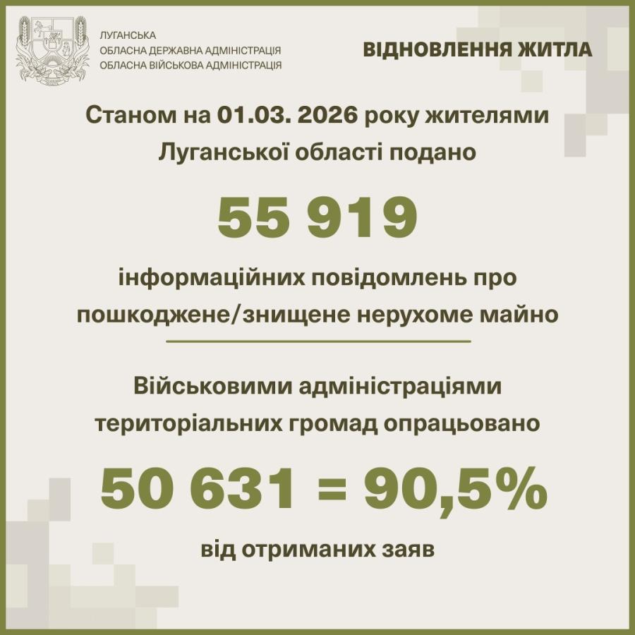 Луганчани подали 38 284 заяви про знищену нерухомість та ще 17 635 – про пошкоджену