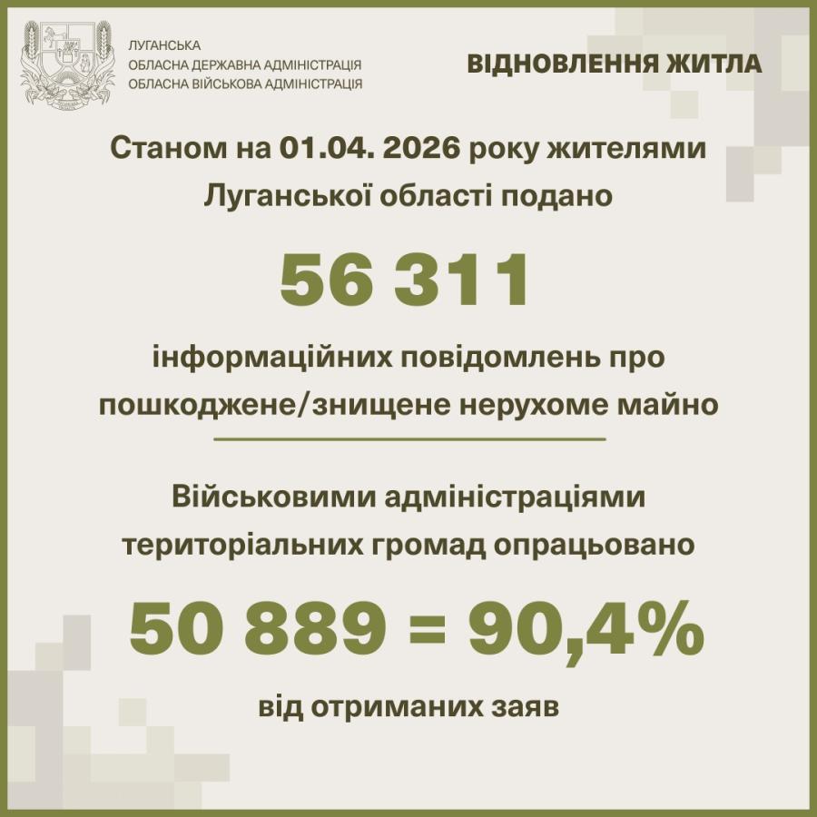 Майже 400 повідомлень про знищене росіянами майно луганчани подали в березні