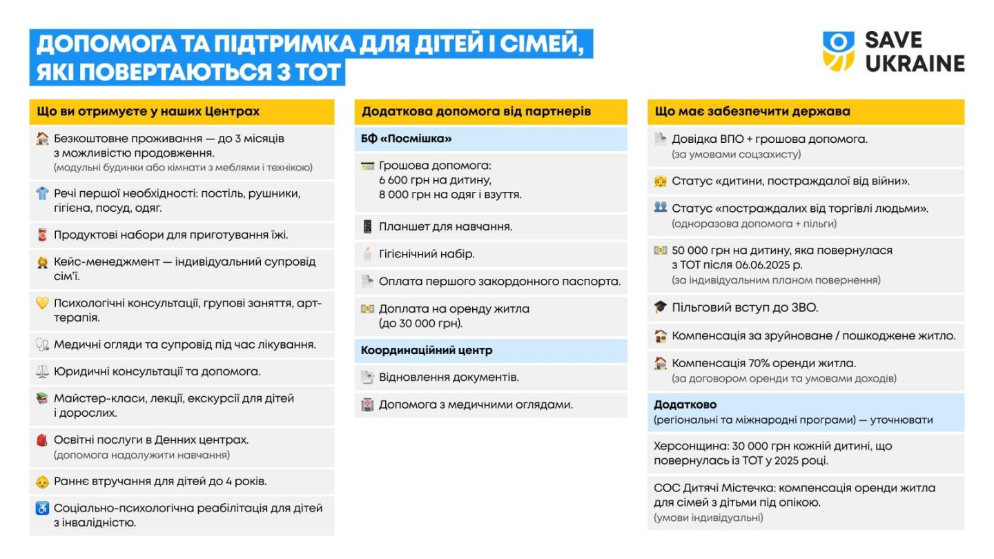 Організація Save Ukraine вже 12 років допомагає сім'ям з дітьми, які постраждали через війну, а останні чотири роки безпечно рятує людей з ТОТ та росії