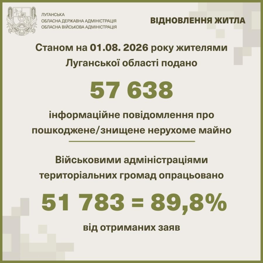 У Луганській області 94 % нерухомості, внесеної до державного реєстру зруйнованого майна, розташовано у громадах Сіверськодонецького району