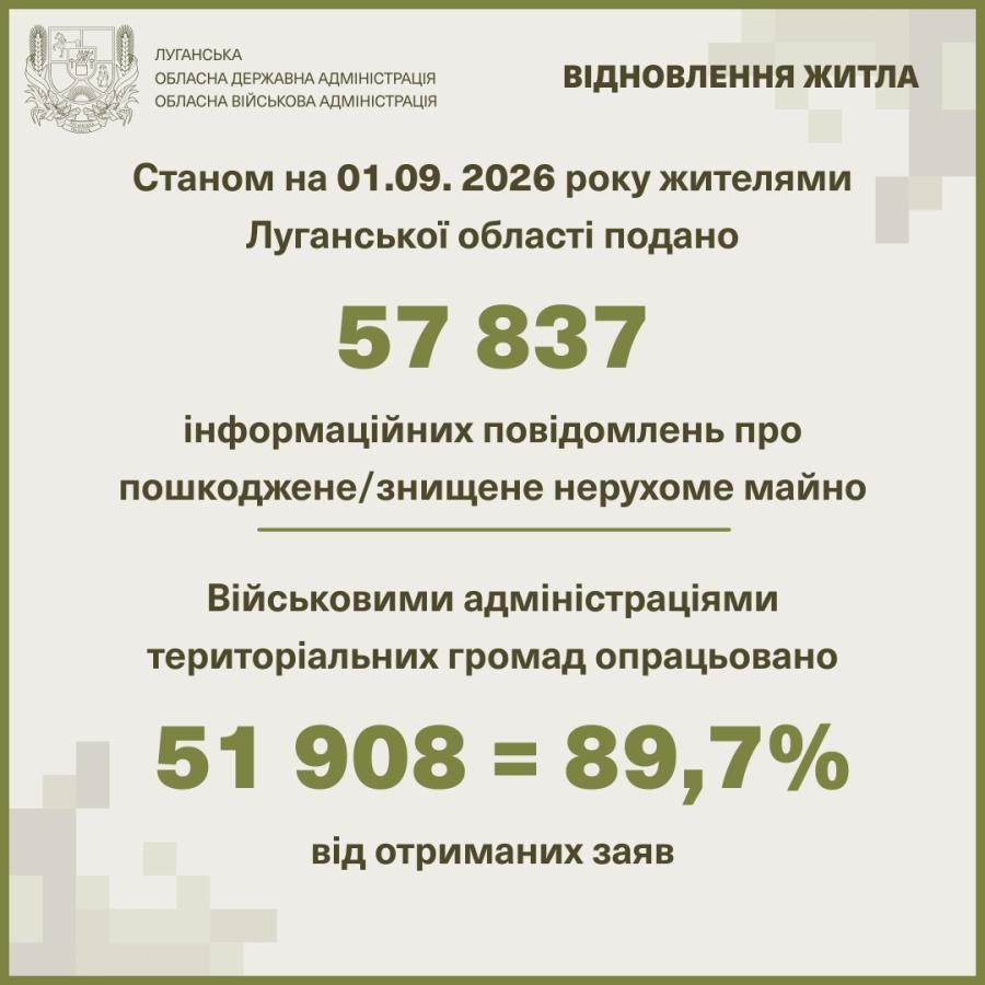 Майже 58 тисяч повідомлень про зруйноване росіянами житло подали жителі Луганщини