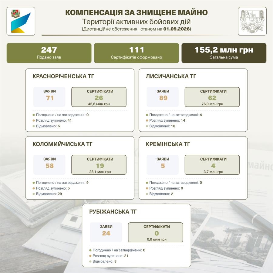 111 житлових сертифікатів на понад 155 мільйонів гривень видано ВПО з прифронтових громад Луганщини