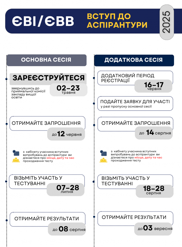 Вступні до аспірантури: затверджено календарний план