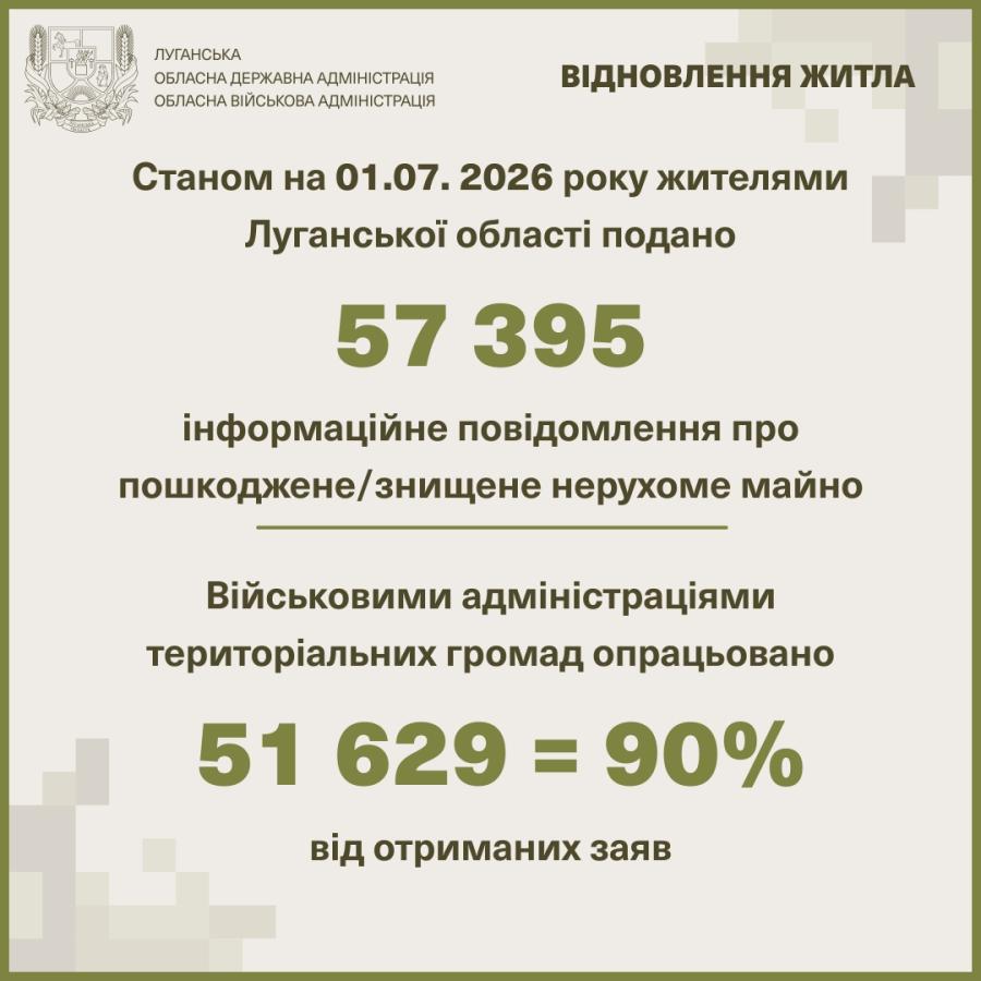 Громадами Сіверськодонецького району оброблено 47 900 повідомлень про знищене росіянами житло