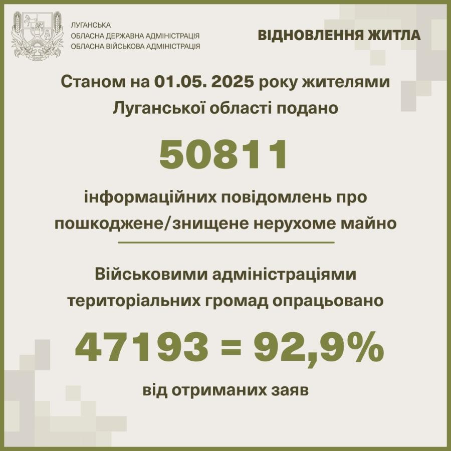 Жителями Луганщини подано ще 415 заяв про зруйноване росіянами нерухоме майно