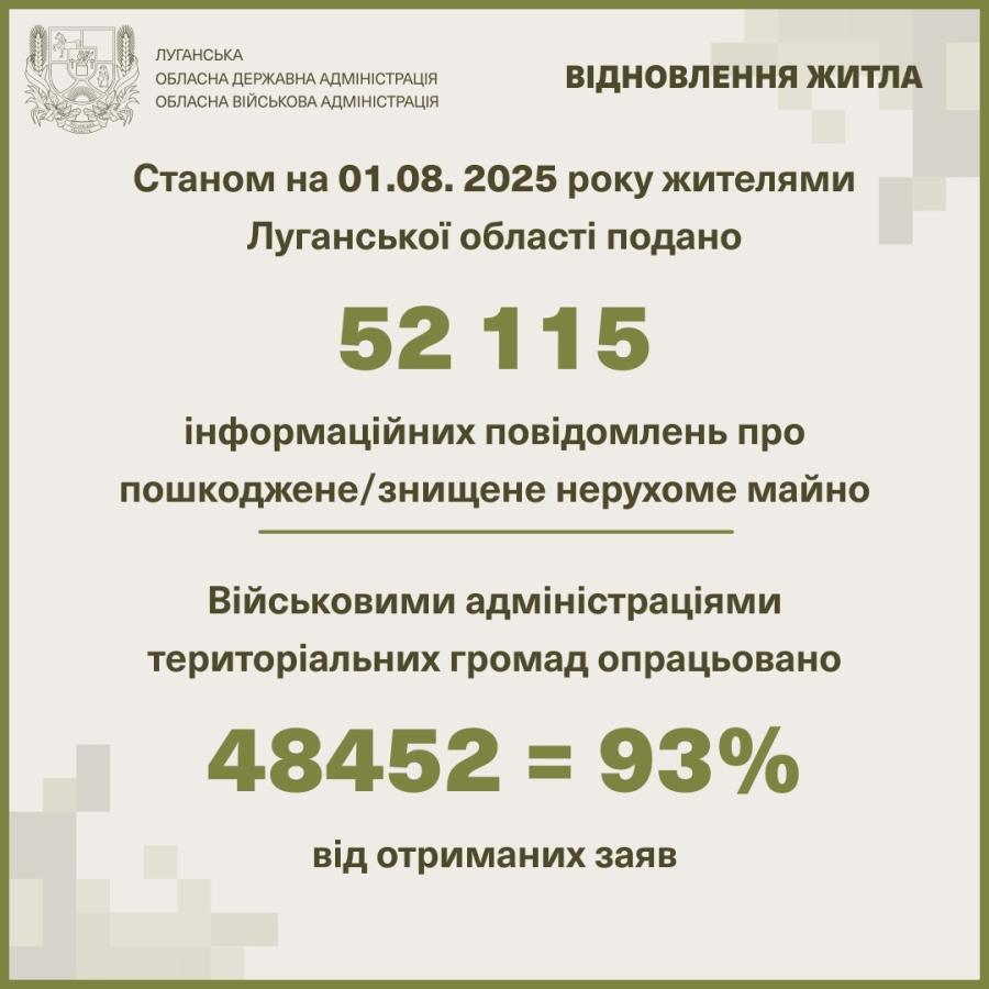 Понад 17 700 повідомлень про зруйноване та пошкоджене майно опрацьовано в Сіверськодонецькій громаді