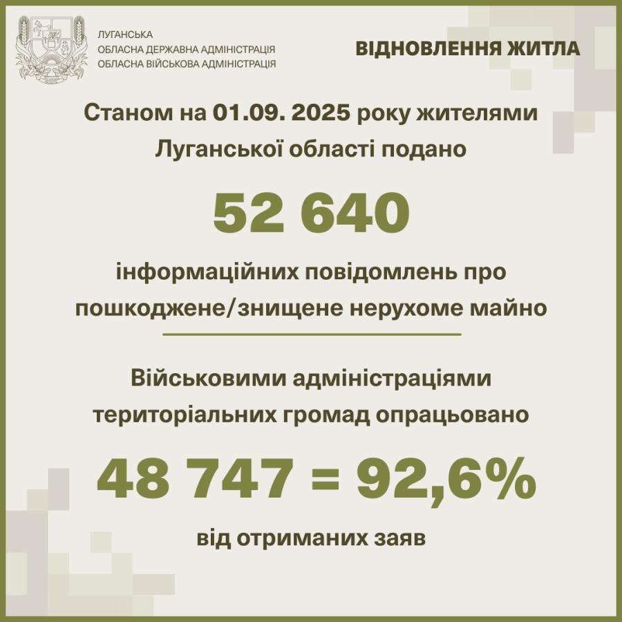 Ще понад 500 повідомлень про зруйновану росіянами нерухомість подано жителями Луганщини
