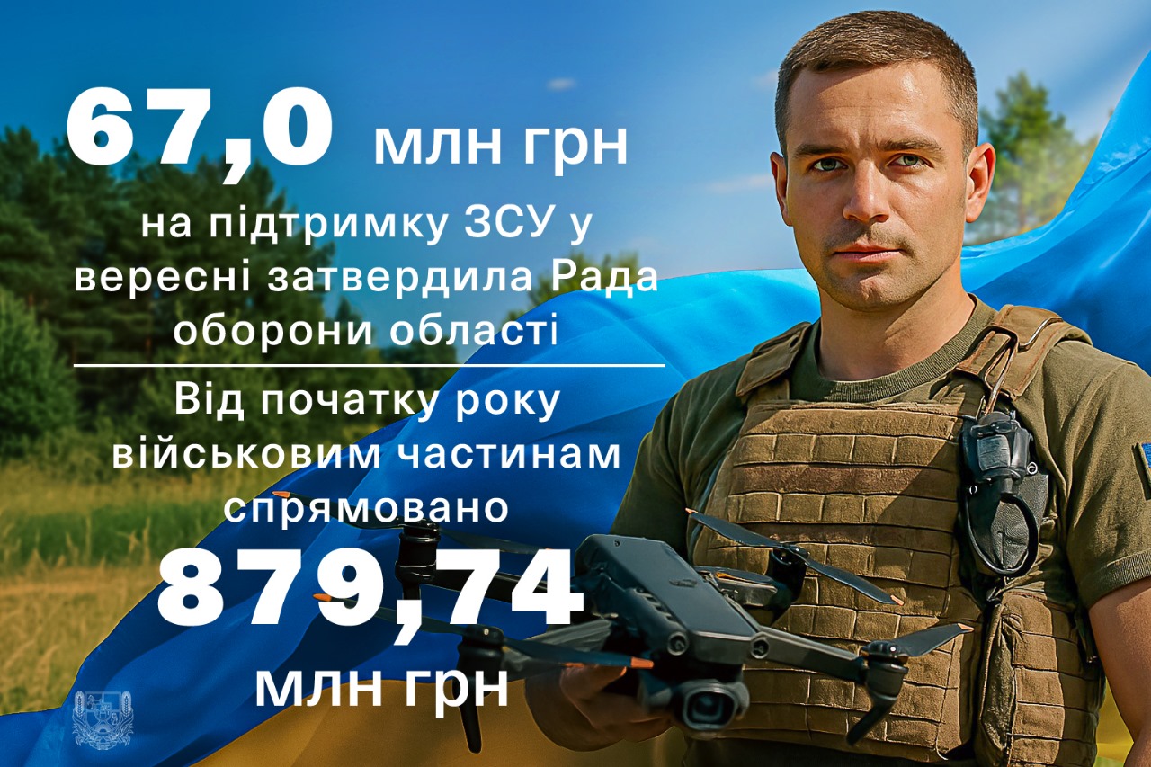 67 млн грн на підтримку Сил оборони у вересні затвердила Рада оборони області. Від початку року військовим частинам спрямовано 879,74 млн грн