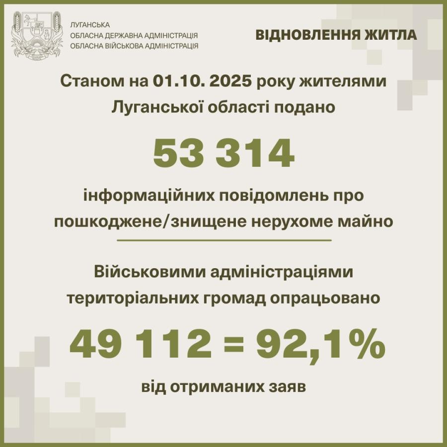 Майже 700 повідомлень про зруйновану росією нерухомість подали жителі Луганщини в вересні