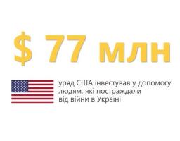 77 млн доларів від США спрямують на підтримку ВПО через «Карітас України»