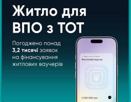 За програмою єВідновлення для ВПО вже погодили 3,3 тисячі житлових ваучерів