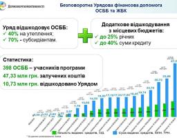 Рекордний вересень: 57 ОСББ освоїли більше 13 млн грн. на утеплення багатоповерхівок за Урядовою програмою з енергоефективності минулого місяця
