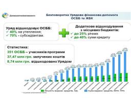За тиждень ОСББ залучили рекордну суму коштів на утеплення – 3,6 млн грн