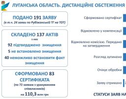 Жителями області подано 191 заяву на отримання компенсації за знищені об’єкти нерухомого майна житлового призначення, що розташовані на прифронтових територія