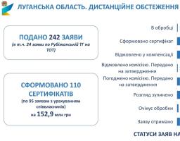 110 житлових сертифікатів на понад 150 мільйонів гривень видано ВПО з прифронтових громад Луганщини