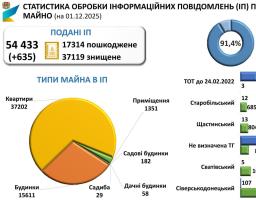 Понад 46 тисяч повідомлень про зруйноване житло оброблено громадами Сіверськодонецького району