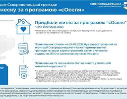 Майже мільйон гривень компенсувала Сіверськодонецька МВА чотирьом жителям громади частину першого внеску за державною програмою «єОселя»