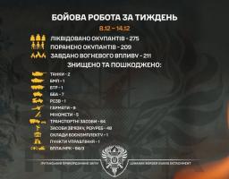 275 ліквідованих окупантів та два спалених танки — бойова робота бригади «Помста» за тиждень