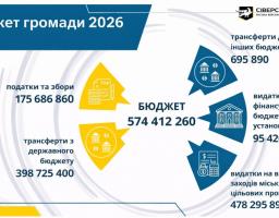 Проєкт бюджету Сіверськодонецької громади на 2026 рік – між виживанням і стратегічними пріоритетами