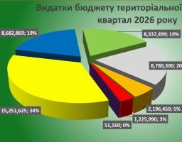 Рубіжанська громада: понад 54 млн грн доходів і пріоритет соціальних витрат у І кварталі 2026 року