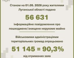 Майже 47,5 тисяч заяв про зруйноване росіянами житло оброблено громадами Сіверськодонецького району