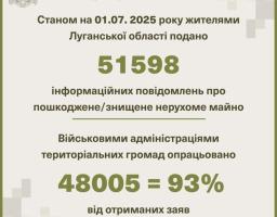 Упродовж червня жителі Луганщини подали понад 400 повідомлень про зруйноване росіянами житло