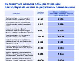 Із 1 вересня 2026 року вдвічі зростуть академічні стипендії для студентів закладів професійної, фахової передвищої та вищої освіти державних закладів освіти.