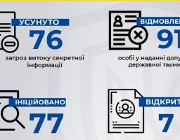 На Сході України СБУ проводить системну роботу щодо захисту державної таємниці