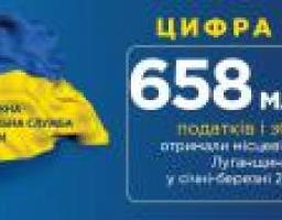 Місцеві бюджети Луганщини отримали майже 658 млн грн податків і зборів