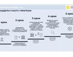 Державна програма «Доступна іпотека 7%»