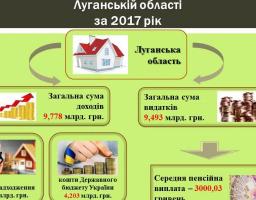 Виплати Пенсійного фонду на Луганщині минулоріч склали майже 9,5 мільярдів гривень 