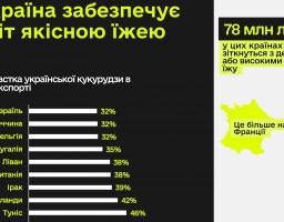 7 червня у світі відзначається Всесвітній день безпечності харчових продуктів