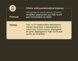 Кабінет Міністрів України удосконалив процедуру військового обліку чоловіків, яким виповнюється 25 років, та жінок, які здобули освіту за медичною або фармацевтичною спеціальністю