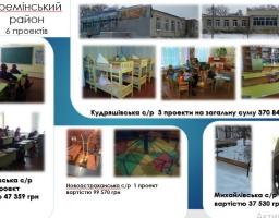 Усі проекти-переможці минулорічного обласного конкурсу проектів місцевого розвитку реалізовано 