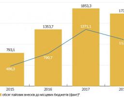 Скасування пайової участі — хрест на розвитку інфраструктури міст