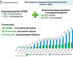 ОСББ продовжують утеплювати свої багатоповерхівки за Урядовою допомогою