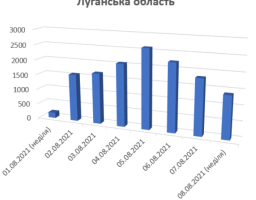 В області проти COVID-19 зроблено 106 319 щеплень