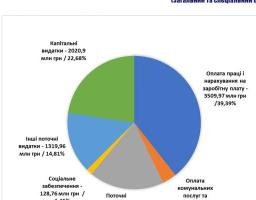 Громади Луганщини орієнтують ресурси на розвиток інфраструктури та якість освіти