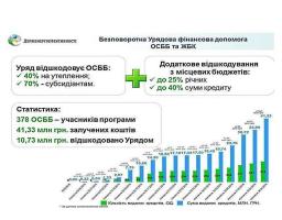У вересні за тиждень 10 ОСББ залучили рекордну суму коштів на енергомодернізацію багатоповерхівок – більше 1,5 млн гривень