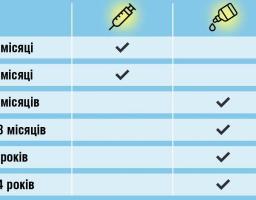 Коли щеплювати дитину від поліомієліту?