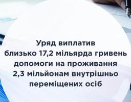 Уряд виплатив близько 17,2 мільярда гривень допомоги на проживання 2,3 мільйонам переселенців – перераховано ще понад 6 мільярдів гривень