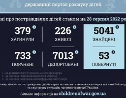 Більше ніж 1 112 дітей постраждали в Україні внаслідок вторгнення рф
