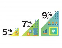 До уваги представників бізнесу! Доступне кредитування за програмою «Доступні кредити 5-7-9%»