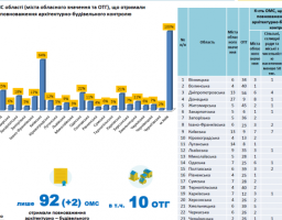 Просторове планування та система архбудконтролю — невід’ємні функції в забезпеченні розвитку територіальних громад